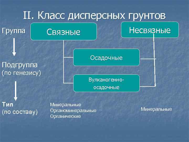 II. Класс дисперсных грунтов Группа Подгруппа (по генезису) Тип (по составу) Несвязные Связные Осадочные