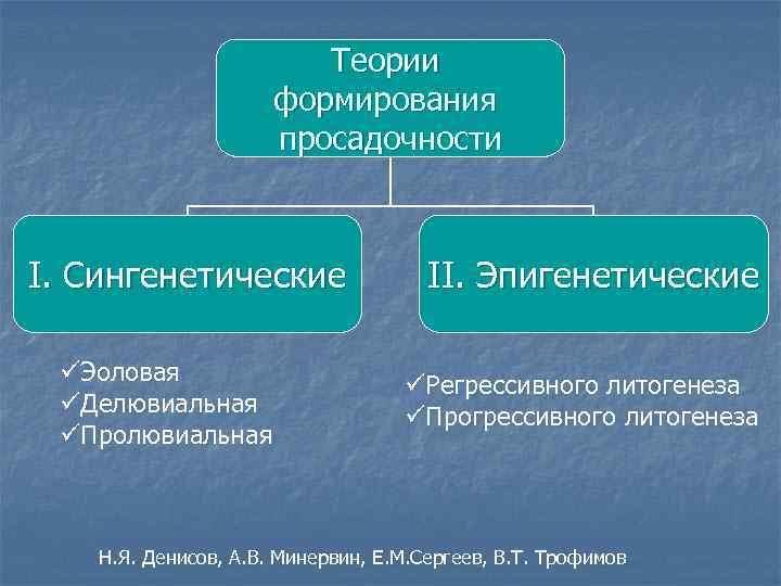 Теории формирования просадочности I. Сингенетические üЭоловая üДелювиальная üПролювиальная II. Эпигенетические üРегрессивного литогенеза üПрогрессивного литогенеза