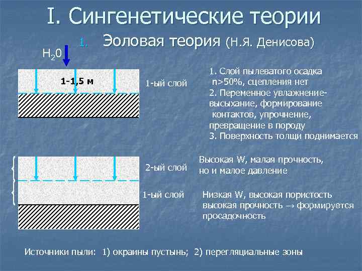 I. Сингенетические теории H 20 1. 1 -1, 5 м Эоловая теория (Н. Я.