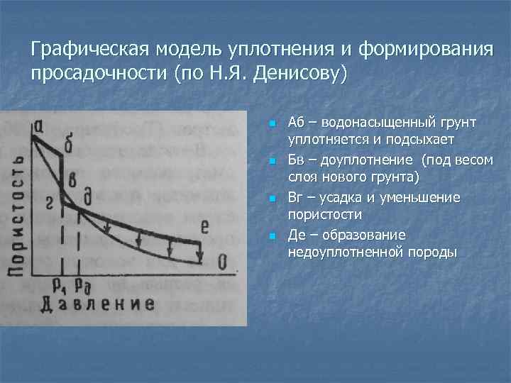 Графическая модель уплотнения и формирования просадочности (по Н. Я. Денисову) n n Аб –