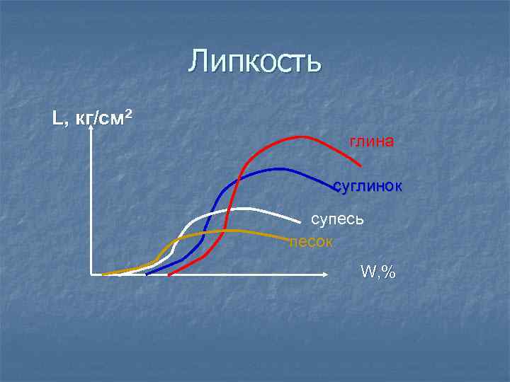 Липкость L, кг/см 2 глина суглинок супесь песок W, % 
