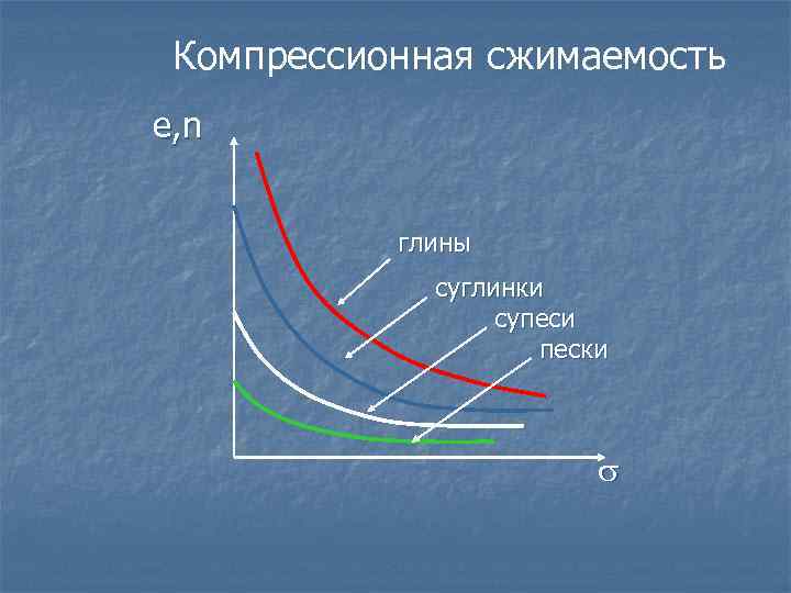 Компрессионная сжимаемость e, n глины суглинки супеси пески 