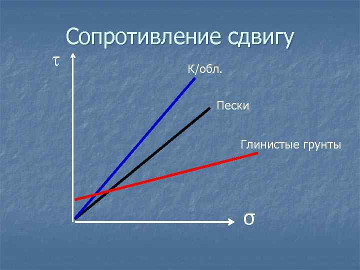 t Сопротивление сдвигу К/обл. Пески Глинистые грунты σ 