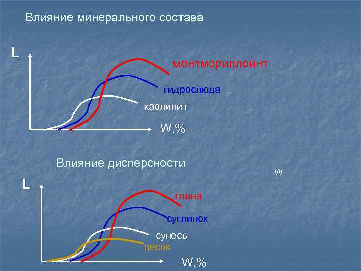 Влияние минерального состава L монтмориллоинт гидрослюда каолинит W, % Влияние дисперсности L глина суглинок