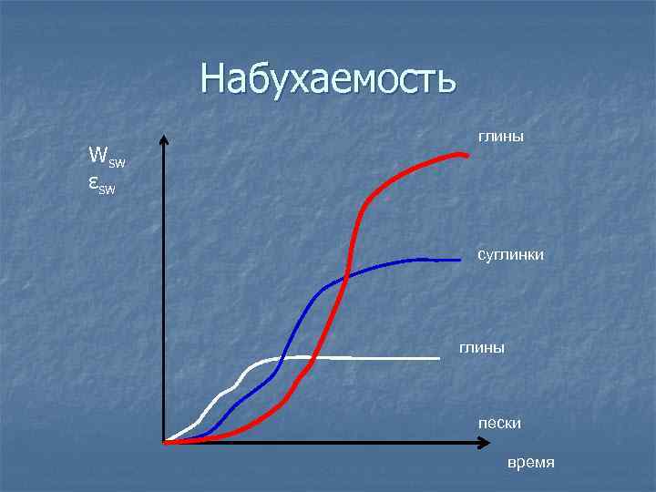 Набухаемость Wsw εsw глины суглинки глины пески время 