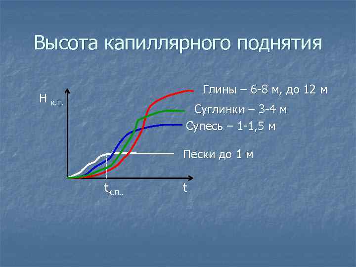 Высота капиллярного поднятия H Глины – 6 -8 м, до 12 м к. п.