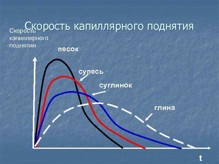 Скорость подъема