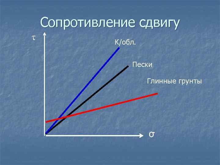 Сопротивление сдвигу. График сопротивления сдвигу грунтов. Сопротивление грунта сдвигу. Сопротивление сдвигу песчаных грунтов. Сопротивление сыпучих грунтов сдвигу.