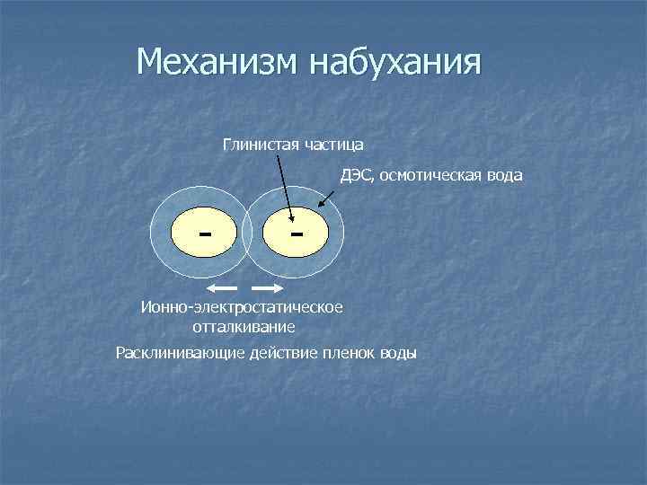 Механизм набухания Глинистая частица ДЭС, осмотическая вода - - Ионно-электростатическое отталкивание Расклинивающие действие пленок