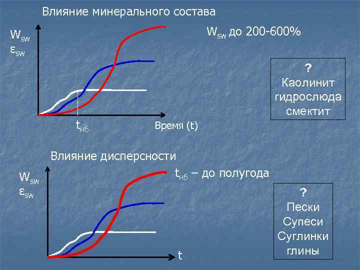 Влияние минерального состава Wsw до 200 -600% Wsw εsw tнб Wsw εsw ? Каолинит