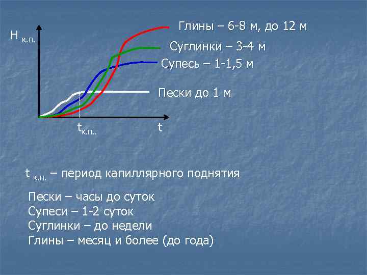 H Глины – 6 -8 м, до 12 м к. п. Суглинки – 3