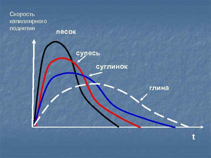 Высота капилляра. Капиллярные свойства грунтов. Скорость капиллярного поднятия. Капиллярный подъем в грунтах. Скорость поднятия капиллярного. Поднятия.