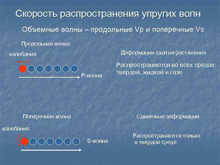 Скорость распространения волны. Скорость продольной упругой волны. Скорость распространение упругих продольных волн. Скорость распространения упругой волны. Скорость упругих волн в жидкости.