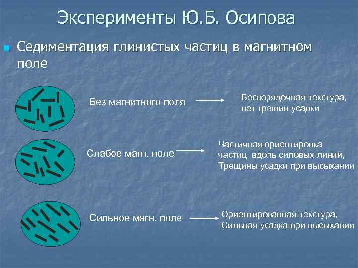Эксперименты Ю. Б. Осипова n Седиментация глинистых частиц в магнитном поле Без магнитного поля