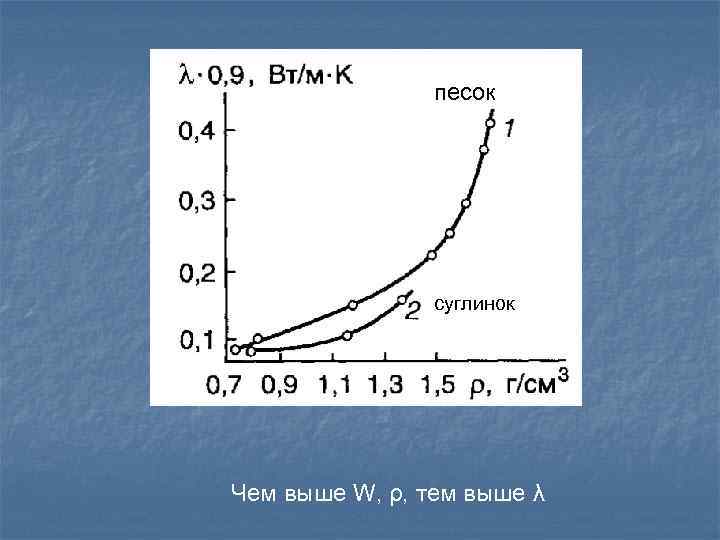 песок суглинок Чем выше W, ρ, тем выше λ 