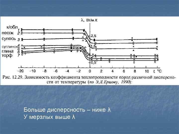 к/обл песок супесь суглинок глина торф Больше дисперсность – ниже λ У мерзлых выше