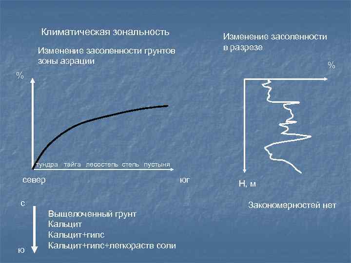 Климатическая зональность Изменение засоленности в разрезе Изменение засоленности грунтов зоны аэрации % % тундра