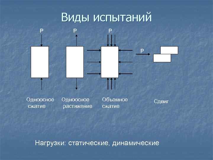 Виды испытаний Р Р Одноосное сжатие Одноосное растяжение Объемное сжатие Сдвиг Нагрузки: статические, динамические