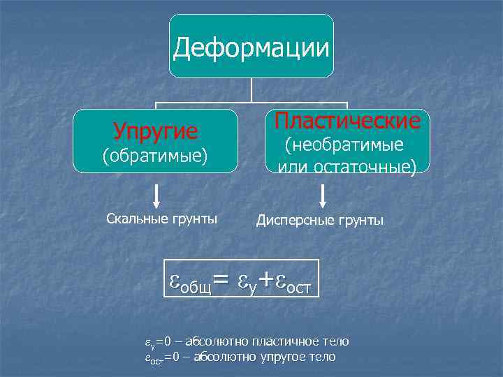 Свойства деформированных тел