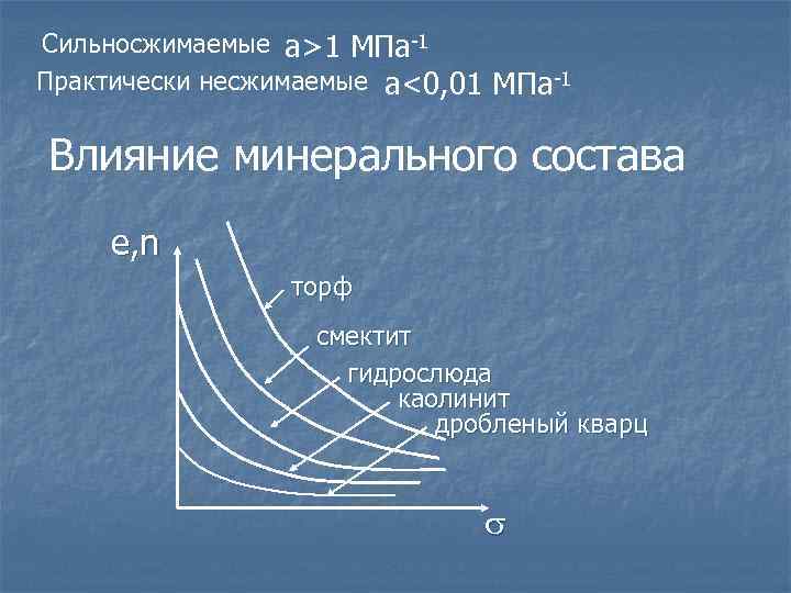 Сильносжимаемые a>1 МПа-1 Практически несжимаемые a<0, 01 МПа-1 Влияние минерального состава e, n торф