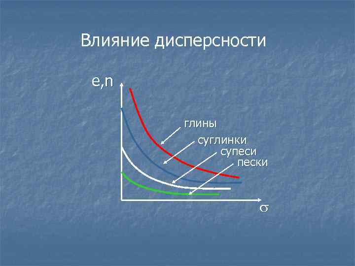 Влияние дисперсности e, n глины суглинки супеси пески 