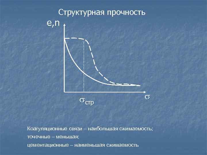 Структурная прочность e, n стр Коагуляционные связи – наибольшая сжимаемость; точечные – меньшая; цементационные