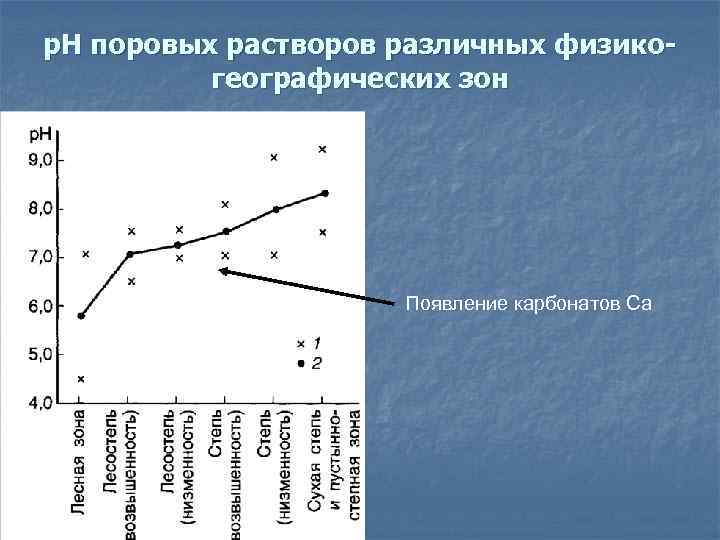 р. Н поровых растворов различных физикогеографических зон Появление карбонатов Са 