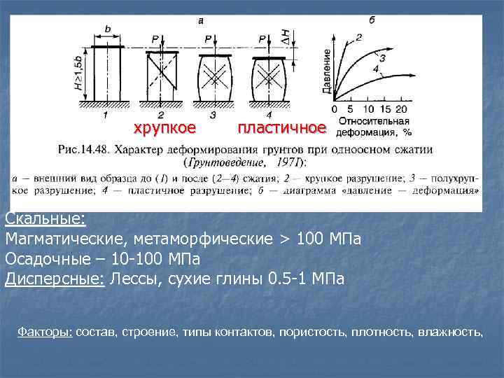 Диаграммы сжатия пластичных и хрупких материалов