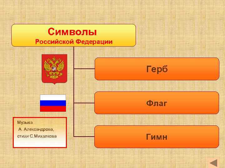Символы Российской Федерации Герб Флаг Музыка А. Александрова, стихи С. Михалкова Гимн 