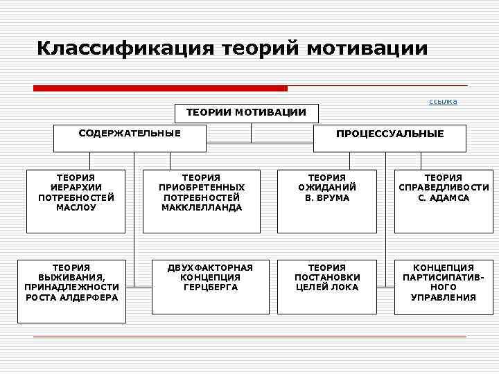 Классификация теорий мотивации ссылка ТЕОРИИ МОТИВАЦИИ СОДЕРЖАТЕЛЬНЫЕ ТЕОРИЯ ИЕРАРХИИ ПОТРЕБНОСТЕЙ МАСЛОУ ТЕОРИЯ ВЫЖИВАНИЯ, ПРИНАДЛЕЖНОСТИ