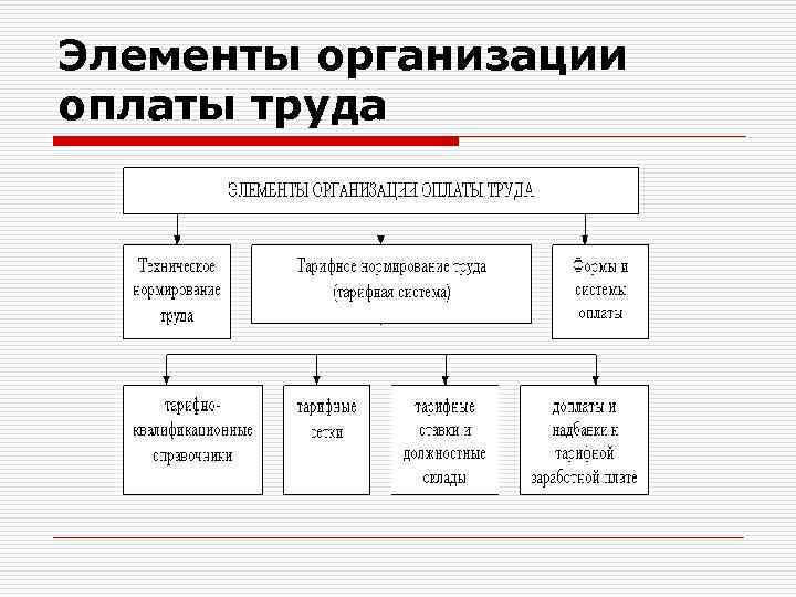 Элементы организации оплаты труда 