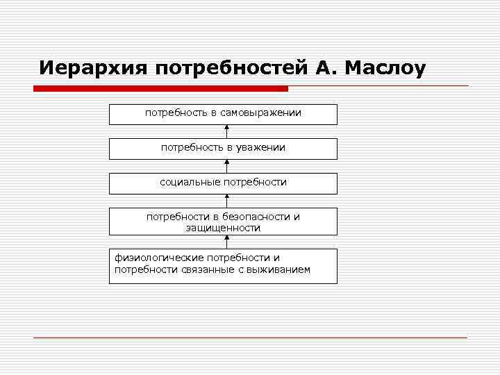 Иерархия потребностей А. Маслоу потребность в самовыражении потребность в уважении социальные потребности в безопасности