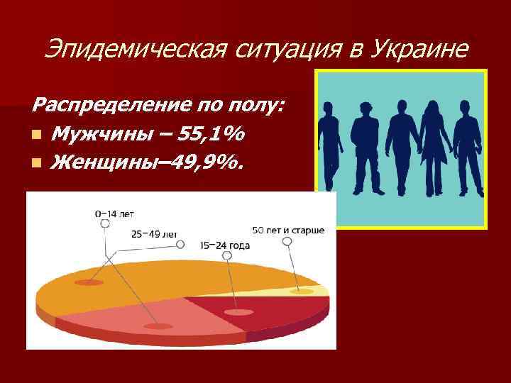 Эпидемическая ситуация в Украине Распределение по полу: n Мужчины – 55, 1% n Женщины–