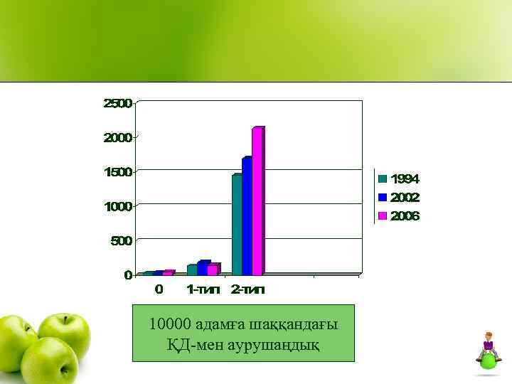 10000 адамға шаққандағы ҚД-мен аурушаңдық 