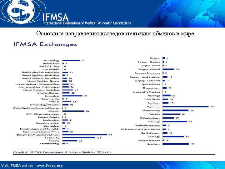 Основные направления исследовательских обменов в мире 