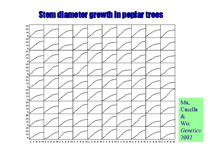 Stem diameter growth in poplar trees Ma, Casella & Wu: Genetics 2002 
