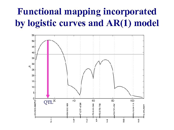 Functional mapping incorporated by logistic curves and AR(1) model QTL 