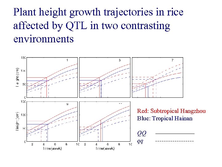 Plant height growth trajectories in rice affected by QTL in two contrasting environments Red: