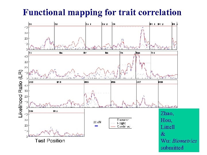 Functional mapping for trait correlation Zhao, Hou, Littell & Wu: Biometrics submitted 