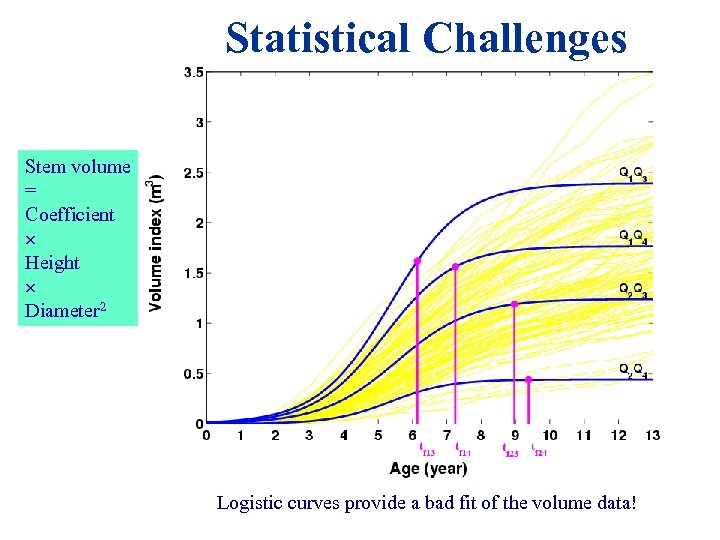 Statistical Challenges Stem volume = Coefficient Height Diameter 2 Logistic curves provide a bad