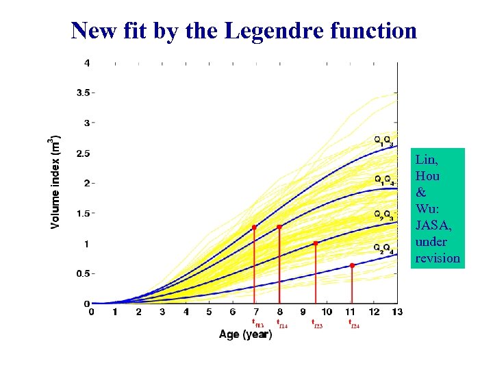 New fit by the Legendre function Lin, Hou & Wu: JASA, under revision 