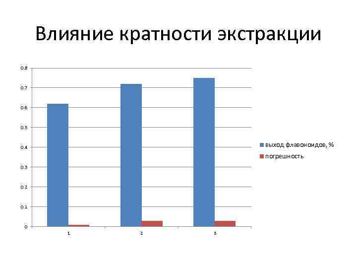 Влияние кратности экстракции 0. 8 0. 7 0. 6 0. 5 выход флавоноидов, %