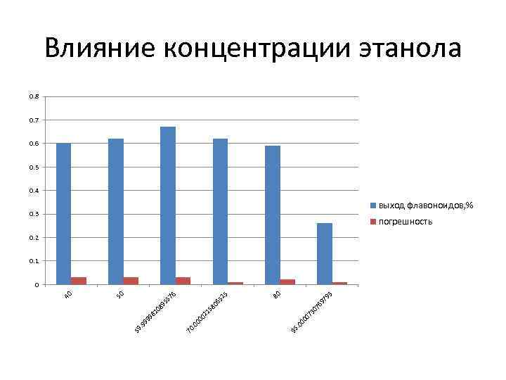 Влияние концентрации этанола 0. 8 0. 7 0. 6 0. 5 0. 4 выход