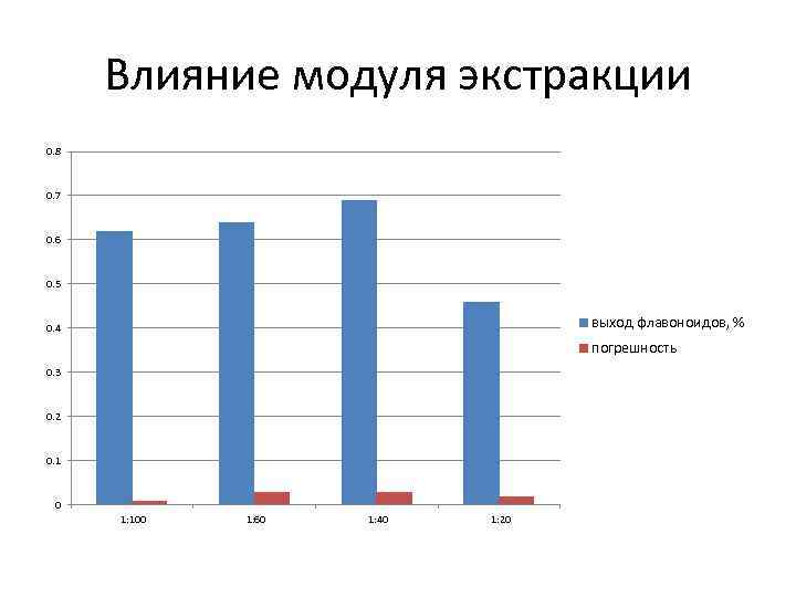 Влияние модуля экстракции 0. 8 0. 7 0. 6 0. 5 выход флавоноидов, %
