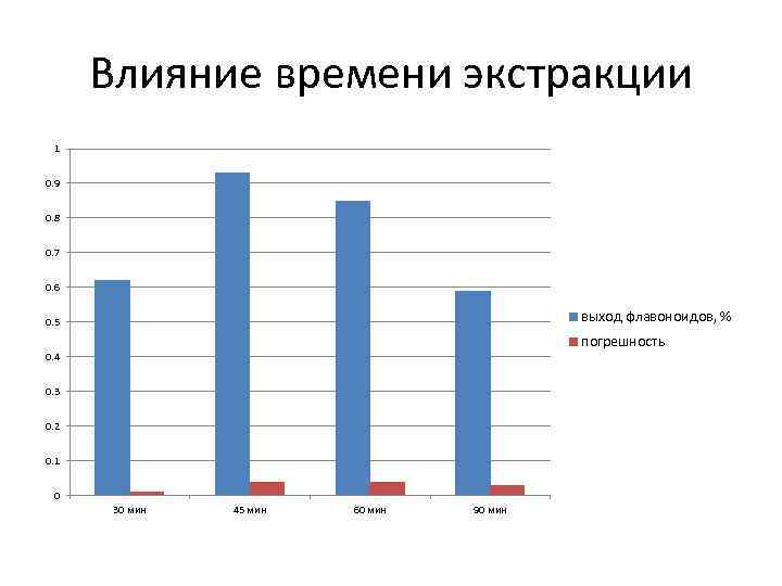 Влияние времени экстракции 1 0. 9 0. 8 0. 7 0. 6 выход флавоноидов,