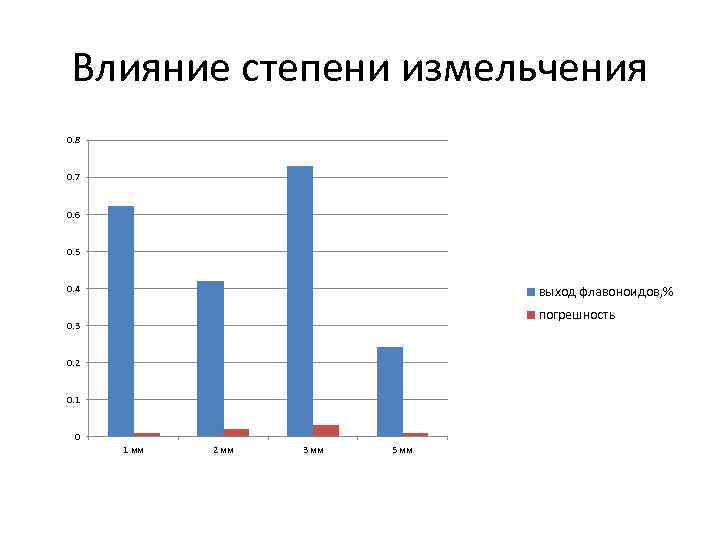 Влияние степени измельчения 0. 8 0. 7 0. 6 0. 5 0. 4 выход