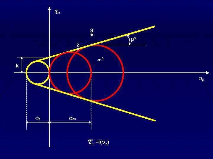 n 3 ρo 2 1 k σn σр σсж n =f(σn) 