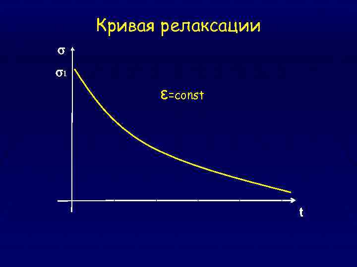 Кривая релаксации σ σ1 ε=const t 