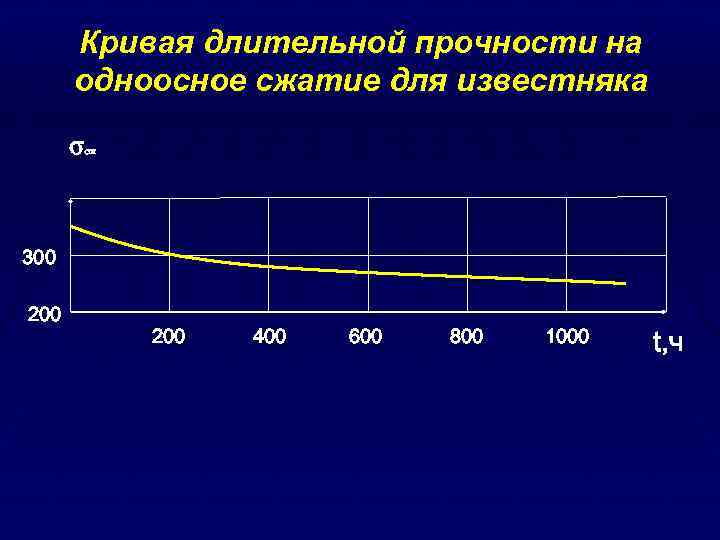 Кривая длительной прочности на одноосное сжатие для известняка σ сж 300 200 400 600