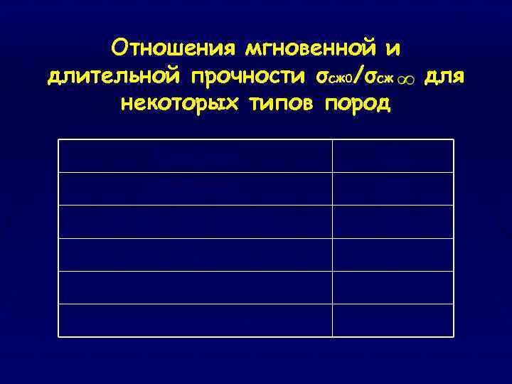 Отношения мгновенной и длительной прочности σсж 0/σсж некоторых типов пород Известняк 1, 36 Песчаник